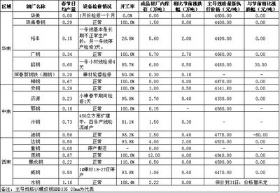 春节期间南方区域主要钢厂生产及政策变化情况调查